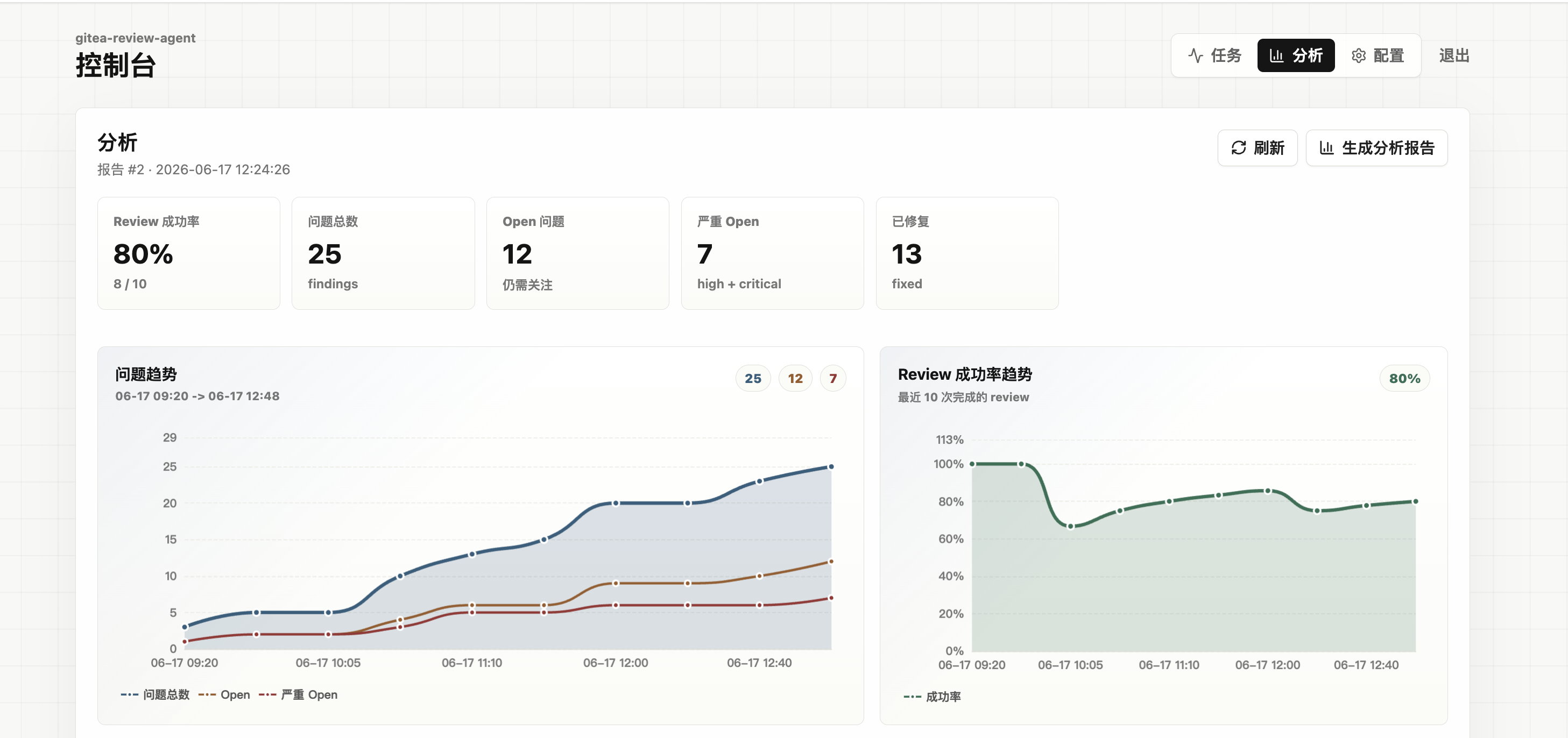 gitea-review-agent 分析页截图：Review 成功率、问题总数、Open 问题、严重 Open 与趋势图